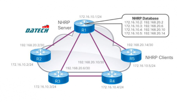 Tìm hiểu về giao thức Next Hop Resolution Protocol (NHRP)
