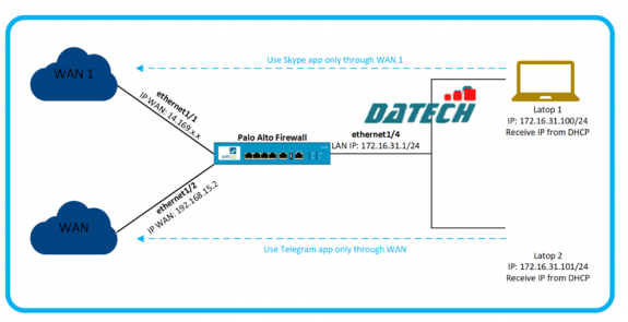 HƯỚNG DẪN CẤU HÌNH ROUTING ỨNG DỤNG ĐI THEO ĐƯỜNG INTERNET CHỈ ĐỊNH TRÊN FIREWALL PALO ALTO