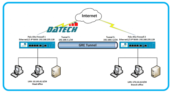 HƯỚNG DẪN CẤU HÌNH GRE TUNNEL GIỮA HAI THIẾT BỊ PALO ALTO