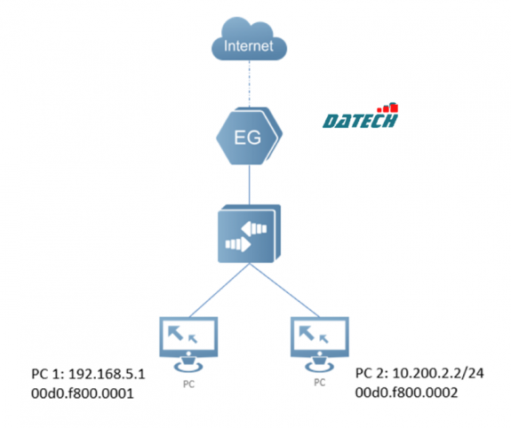 Hướng dẫn cấu hình Binding IP-MAC trên Switch Ruijie