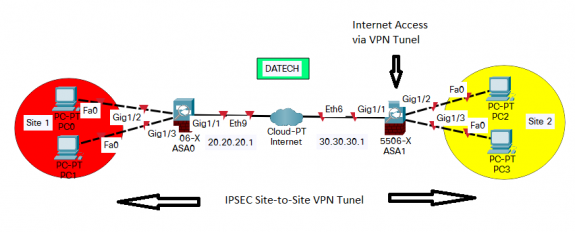Hướng dẫn cấu hình VPN Site-to-Site trên Firewall Cisco ASA (VPN on a stick)