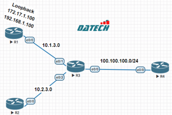 Hai cách viết lệnh network trong EIGRP-cơ bản