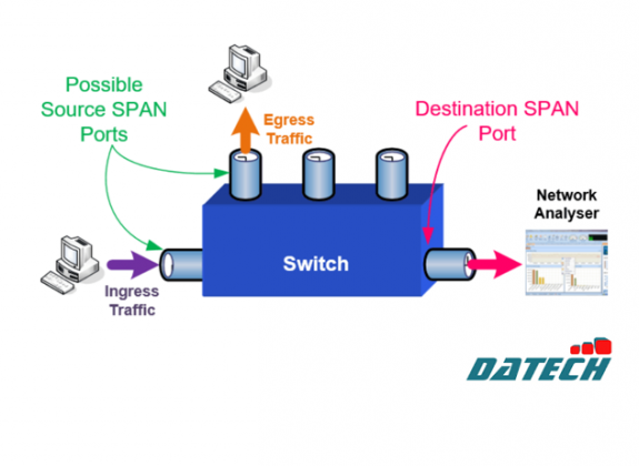 Hướng Dẫn Cấu Hình SPAN Trên Thiết Bị Chuyển Mạch Cisco Catalyst - Theo Dõi Và Nắm Bắt Lưu Lượng/Gói Mạng