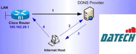 Hướng Dẫn Cấu Hình Máy Chủ DNS Động Trên Router Của Cisco